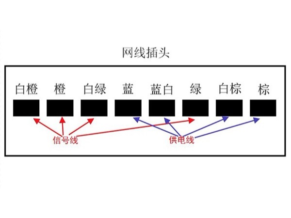 高清監控係統中如何理解POE供電