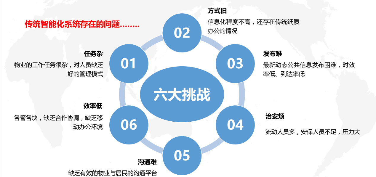 問題分析