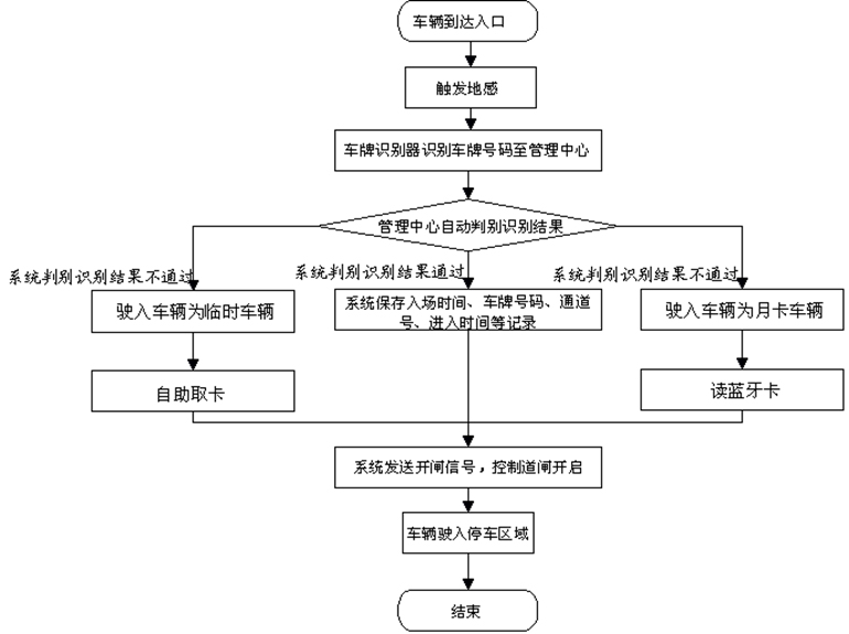 車輛進場流程