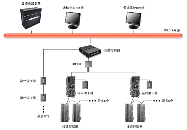 門禁係統