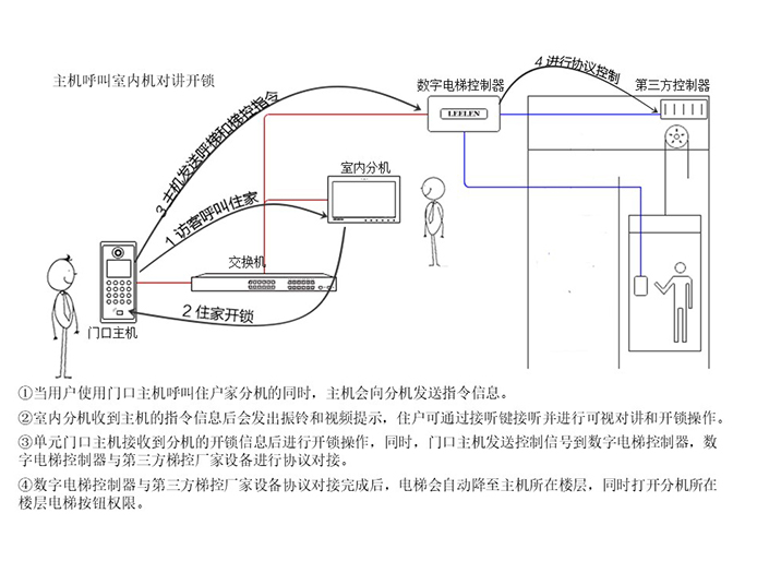 梯控管理子係統