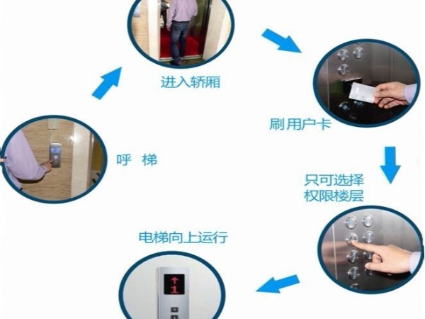 智能安防係統——樓宇梯控的介紹